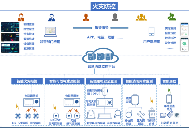 智慧消防